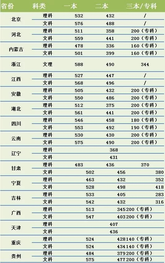 2018高考分数线